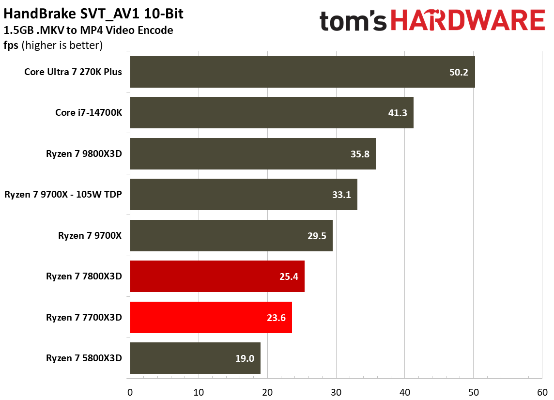 Multithreaded performance for Ryzen 7 7700X3D.