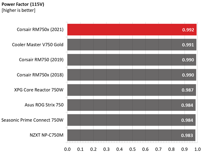 Corsair RM750x PSU comparison graphs