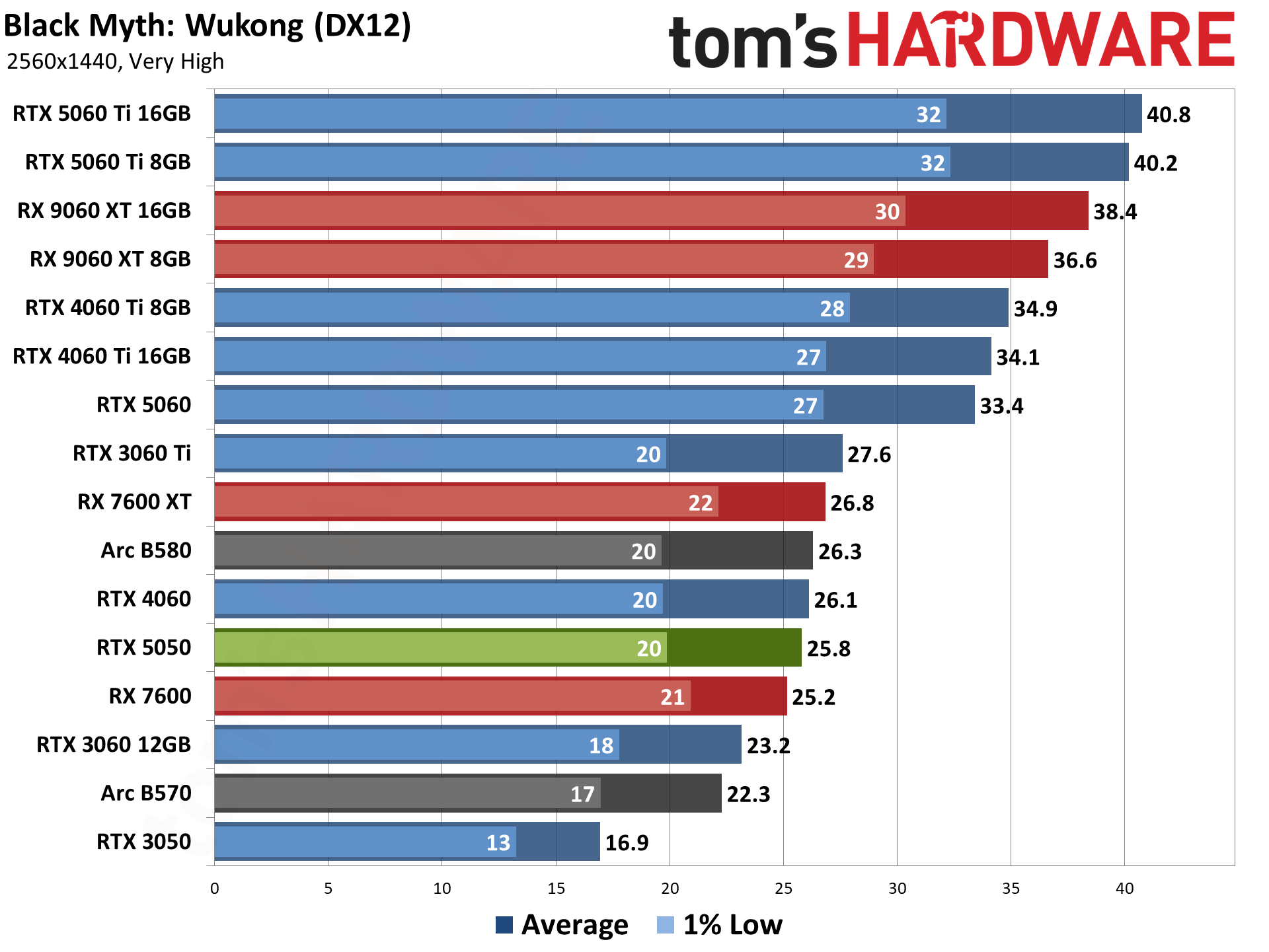 Nvidia GeForce RTX 5050