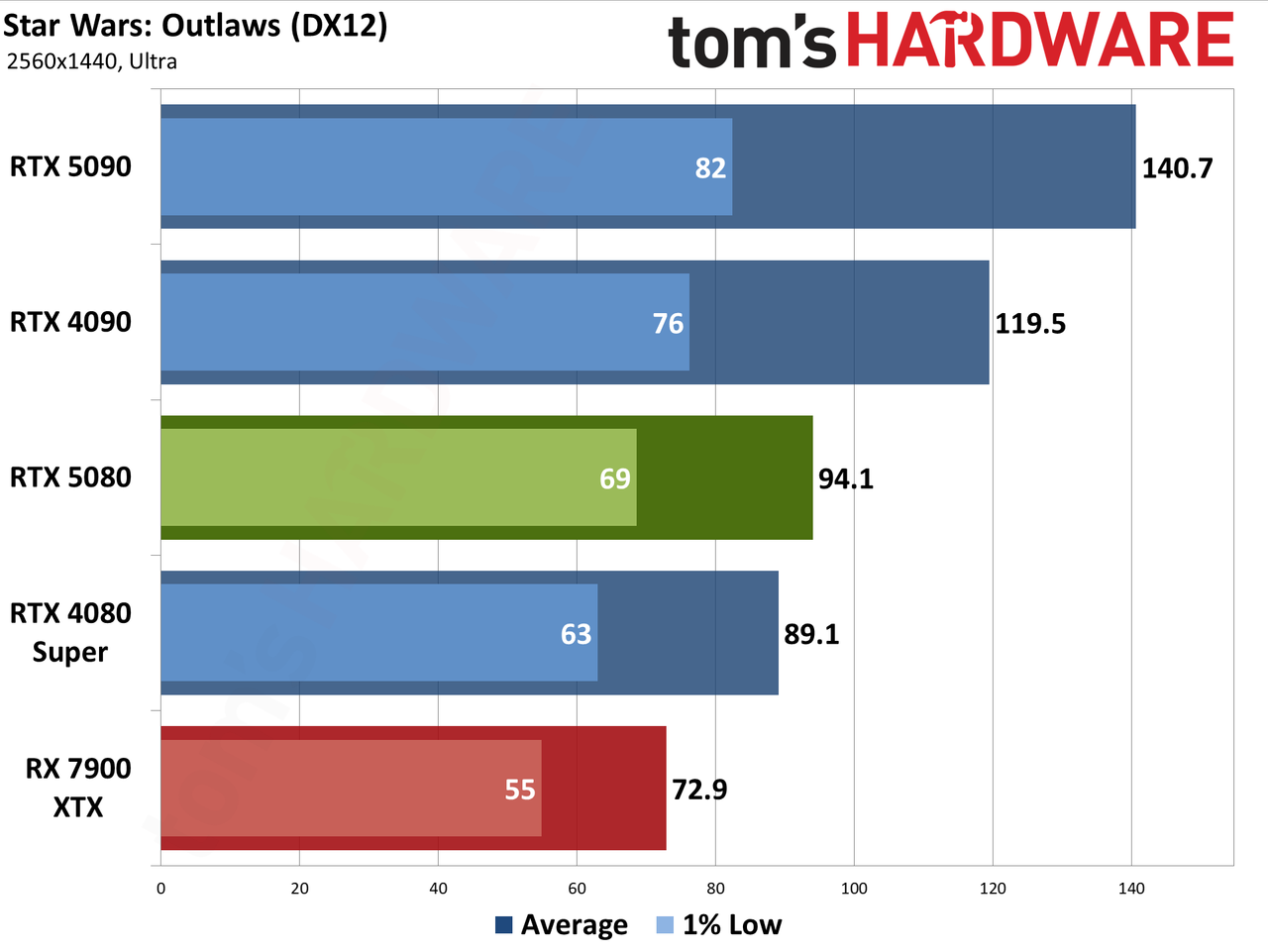 Nvidia GeForce RTX 5080 Founders Edition performance charts