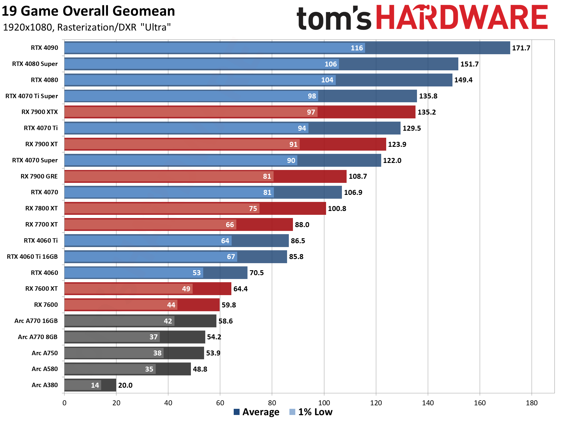 GPU benchmarks hierarchy and best graphics cards charts