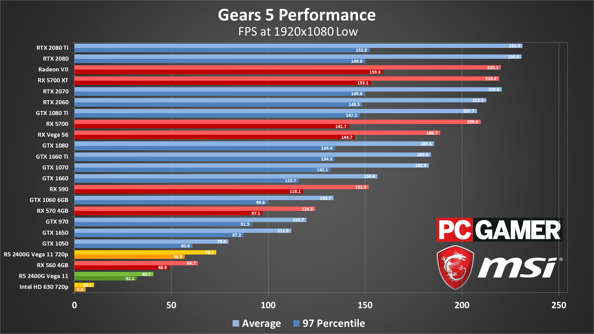 Gears of War 4 – PC Low vs. Medium vs. Ultra Graphics Comparison