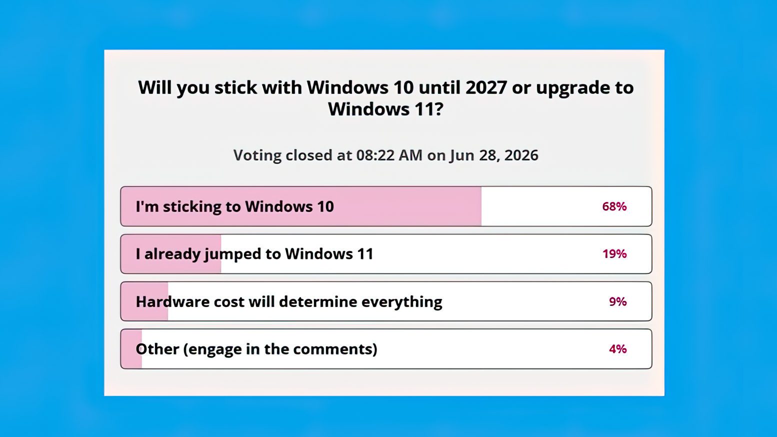 Windows Central reader poll results of users sticking with Windows 10 (68%) compared to 19% who already jumped to Windows 11.