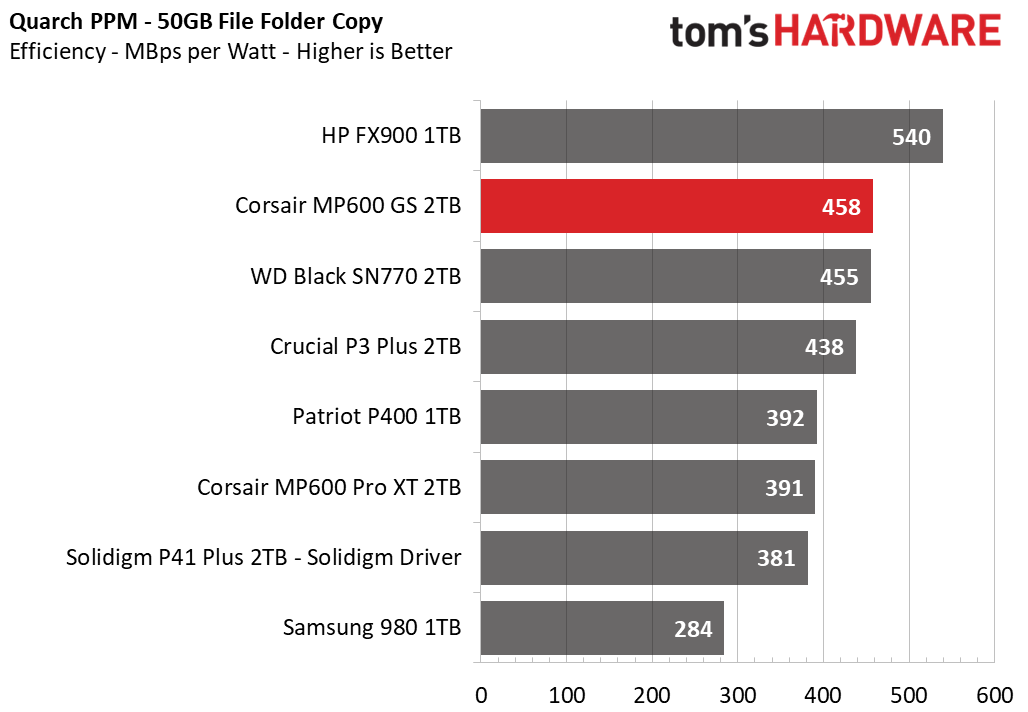 Corsair MP600 GS SSD