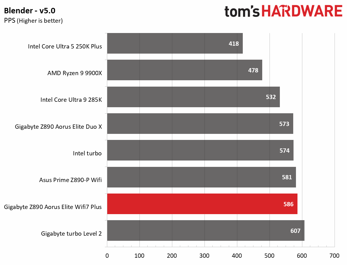 Gigabyte Z890 Aorus Elite Wifi7 Plus - Synthetic and Real World benchmarks