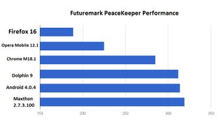 PeaceKeeper test results