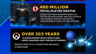 Blizzard Entertainment infographic showing Diablo Immortal: 480 million player deaths—stacked as smartphones, they’d form a 3,700-kilometer tower, reaching the edge of Earth's atmosphere! Overwatch: Players have spent over 203 years on 2024’s new Clash maps, Hanaoka and Throne of Anubis—that’s enough time to fly to Neptune and back 8 times!