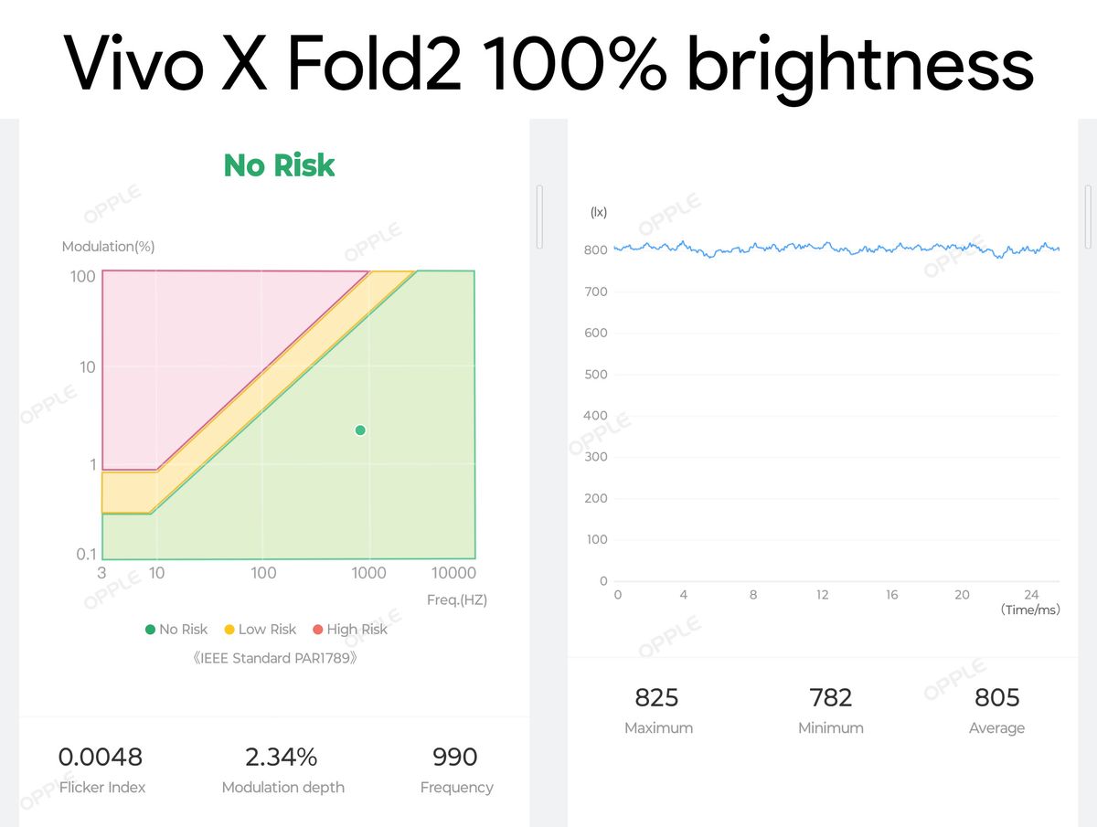 PWM modulation charts for the Vivo X Fold 2