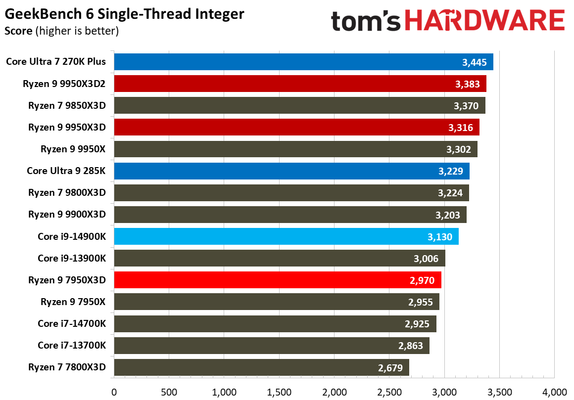 Ryzen 9 9950X3D2 - Other
