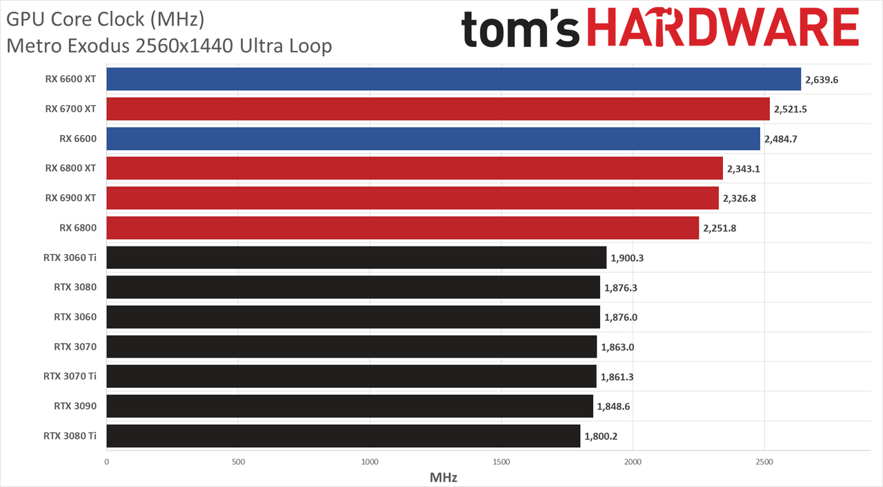 Radeon RX 6600 review power temp fan clock charts