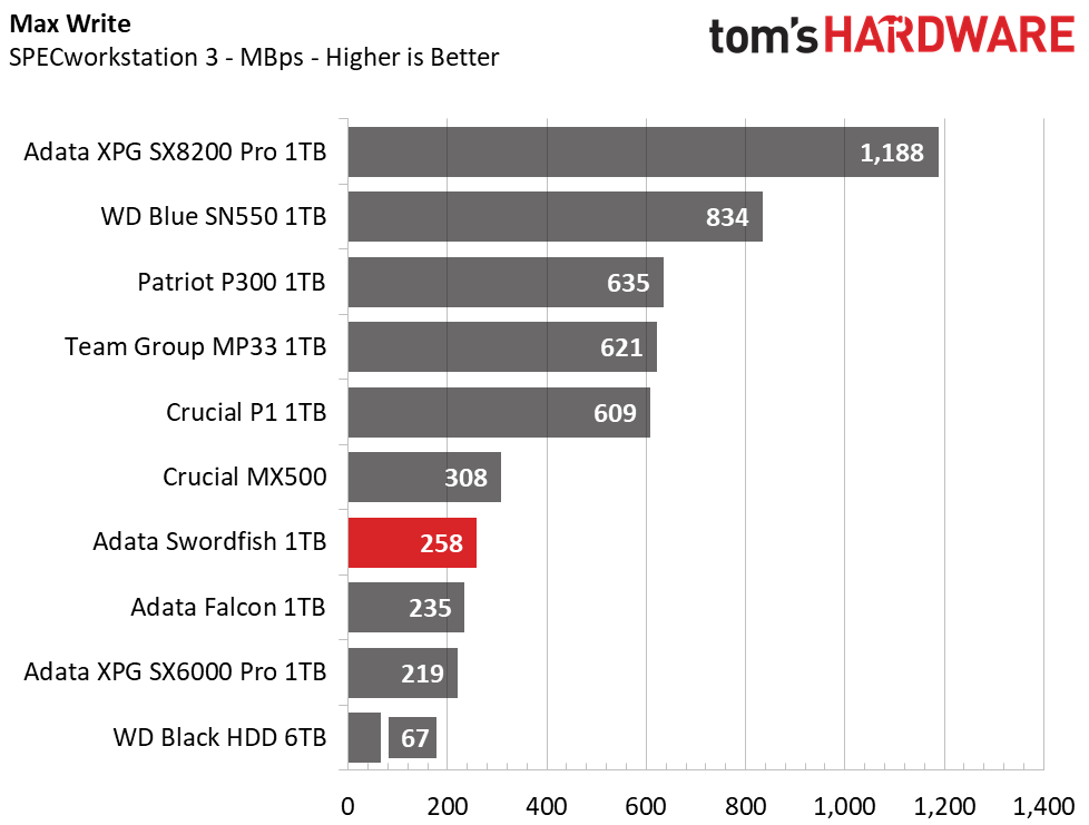 Adata Swordfish M.2 NVMe SSD