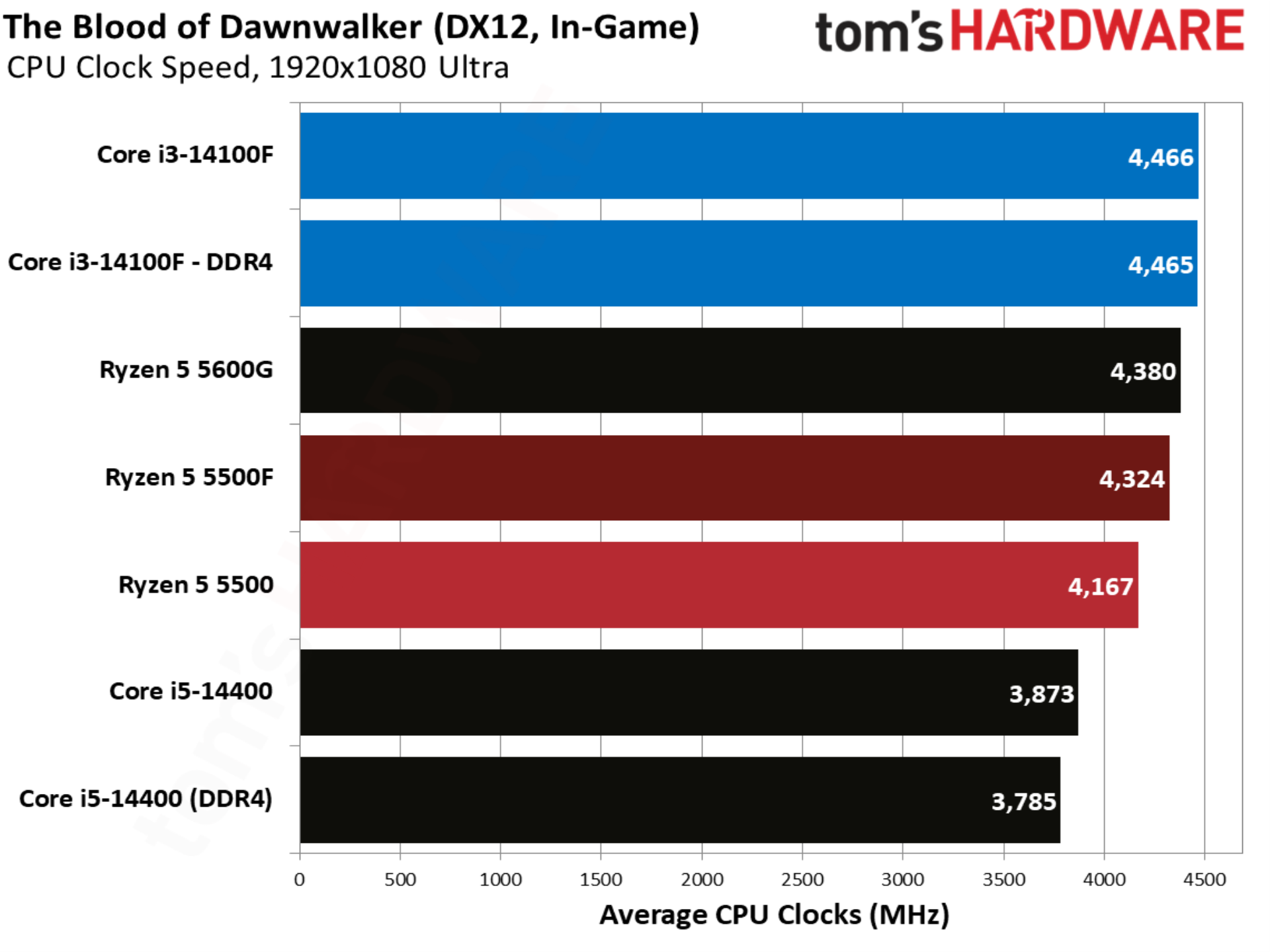 The Blood of Dawnwalker benchmarks