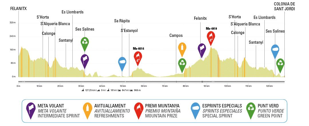 Profile of stage 1 Trofeo Felanitx &ndash; Col&ograve;nia Sant Jordi