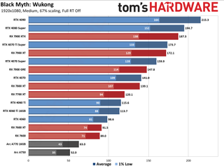  Wukong GPU performance