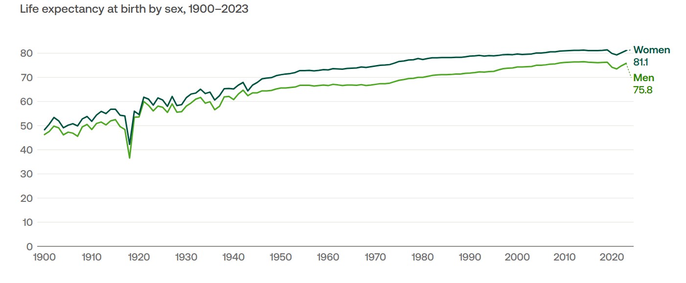 A chart showing rising life expectancy at birth of men vs women between 1900 and 2023.