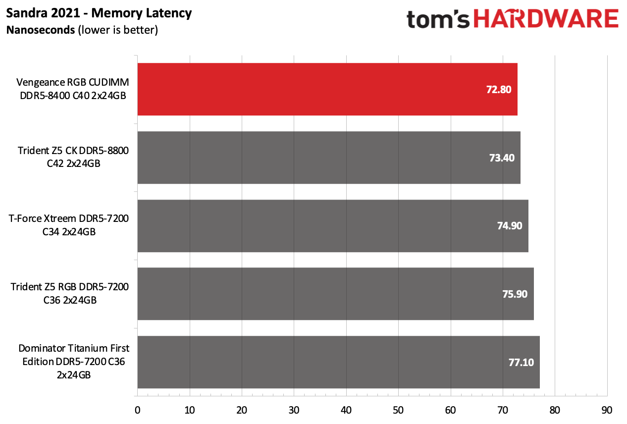 DDR5 Review