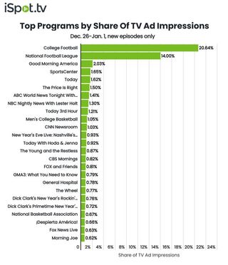 Top shows by TV ad impressions December 19-January 1.