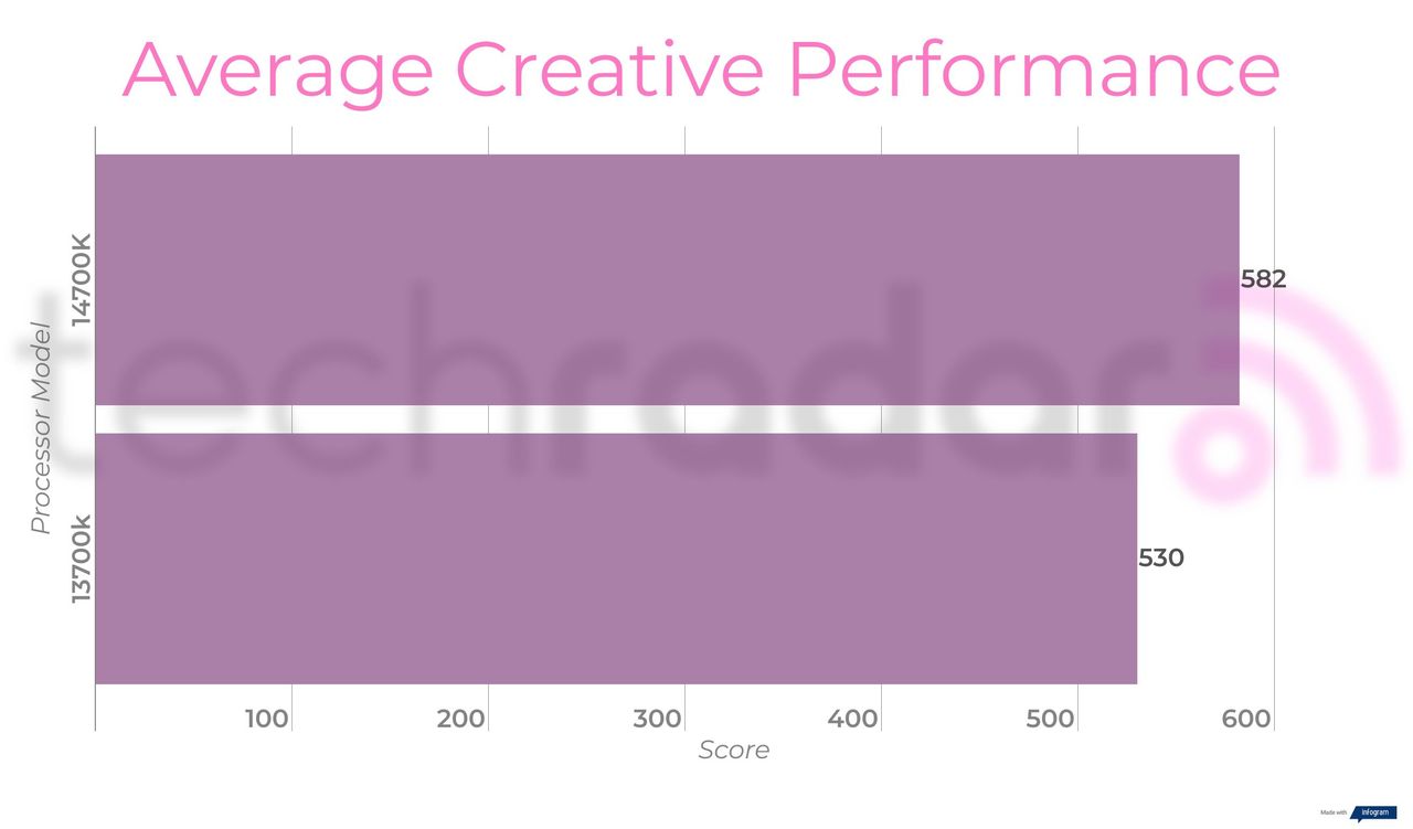 Benchmark results for the 14700K vs 13700K Intel Core i7 processors