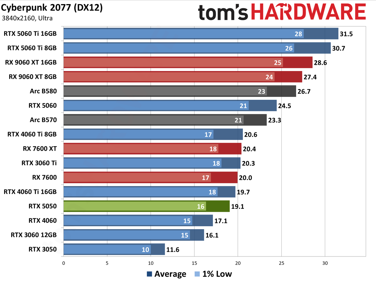 Nvidia GeForce RTX 5050