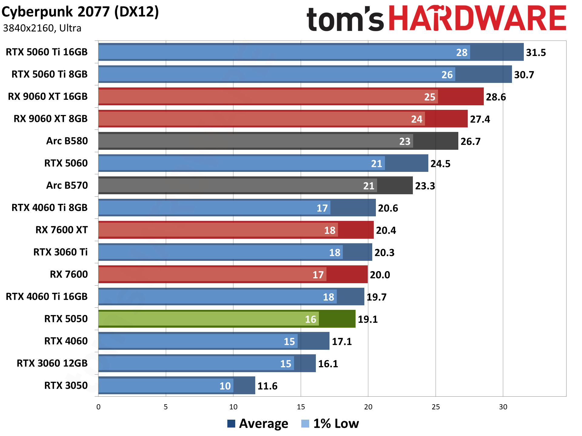 Nvidia GeForce RTX 5050