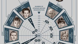 Best infographics: Doctor Who