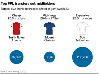 A graphic showing some of the most popular midfield transfers out among FPL managers ahead of gameweek 23