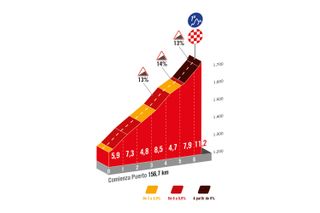 Vuelta a Espana 2023 stage 11 La Laguna Negra climb profile