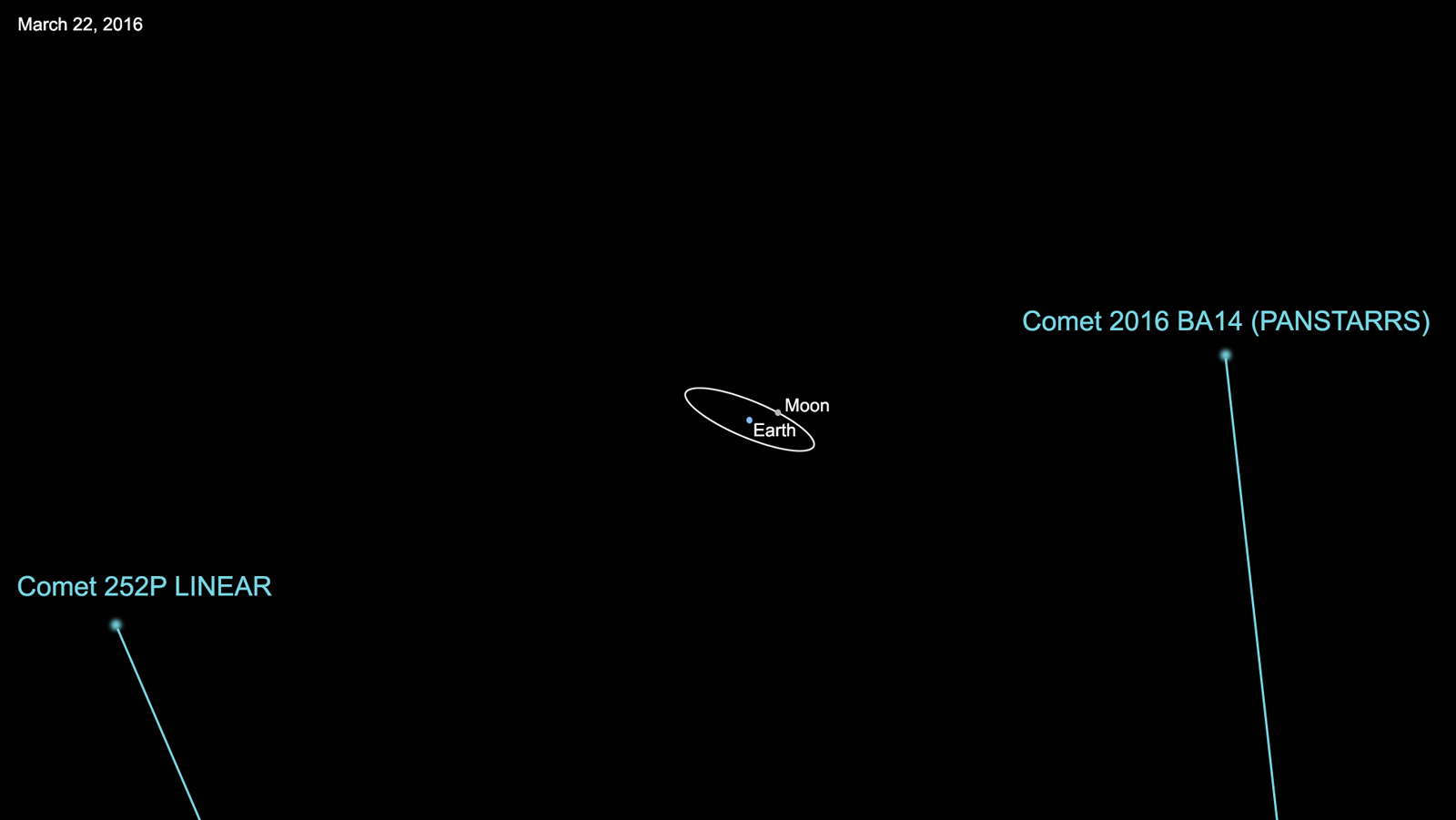 Comet Flybys of March 2016