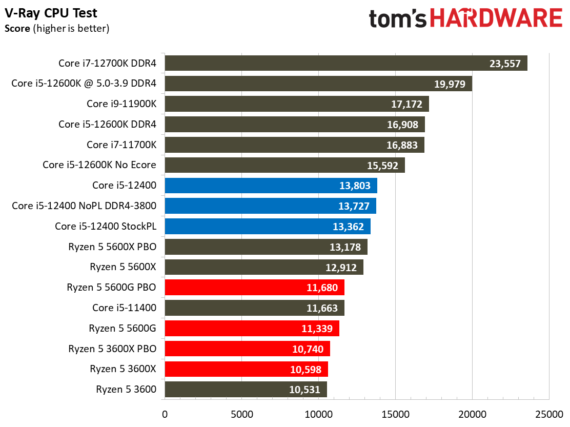 Core i5-12400 Benchmarks