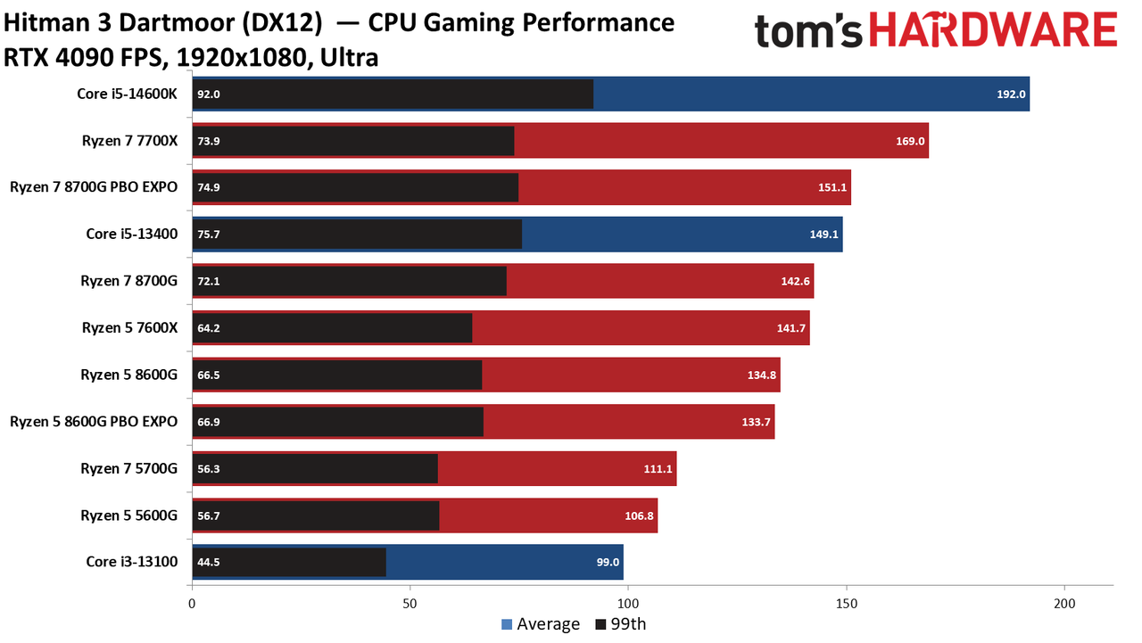 Ryzen 5 5600G