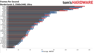Best Graphics Cards - 1440p ultra performance charts
