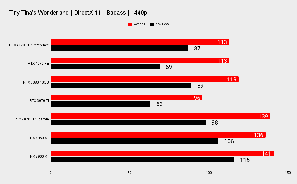 PNY RTX 4070 benchmarks