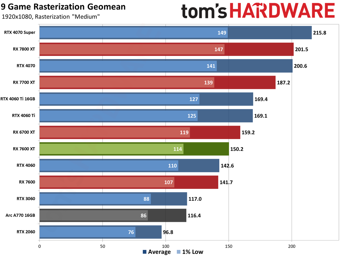 AMD Radeon RX 7600 XT charts