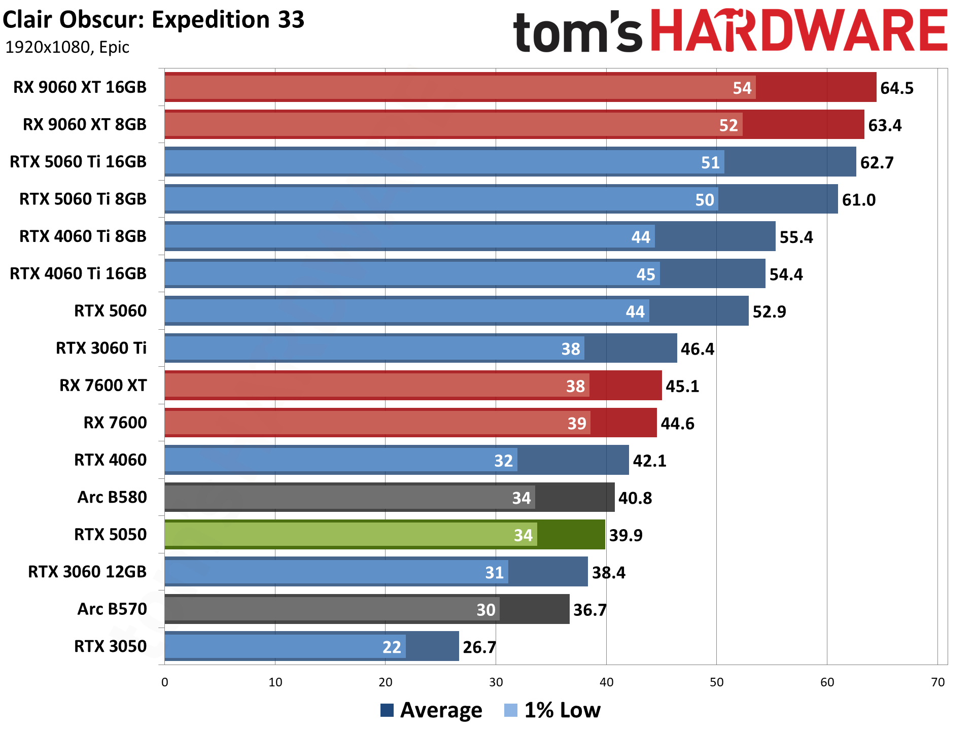 Nvidia GeForce RTX 5050