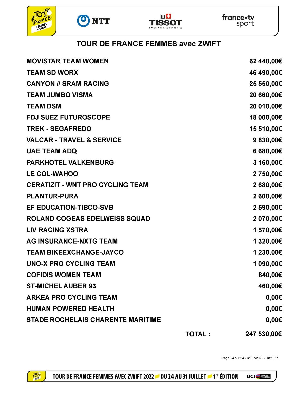Prize money for the Tour de France Femmes 2022