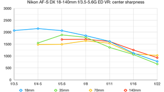 Nikon AF-S DX 18-140mm f/3.5-5.6G ED VR lab graph