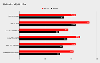 Обзор AMD Radeon RX 6700 XT 67 Игровые тесты AMD Radeon RX 6700 XT 4K