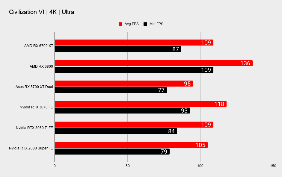 AMD Radeon RX 6700 XT 4K gaming benchmarks