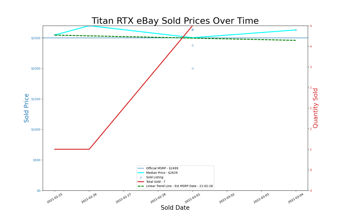 GPU pricing index, Feb 25 &ndash; Mar 03, 2021