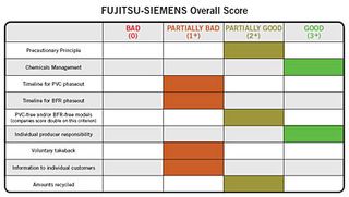 Fujitsu-Siemens with 6. The detailed report can be downloaded here.