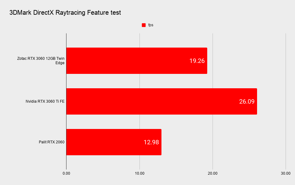 Nvidia RTX 3060 12GB ray tracing benchmarks