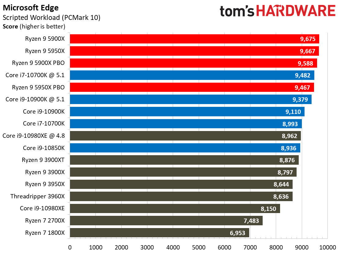 Ryzen 9 5950X and Ryzen 9 5900X Application Benchmarks