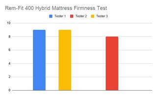 REM-Fit 500 Ortho Hybrid Mattress review: say goodbye to joint pain