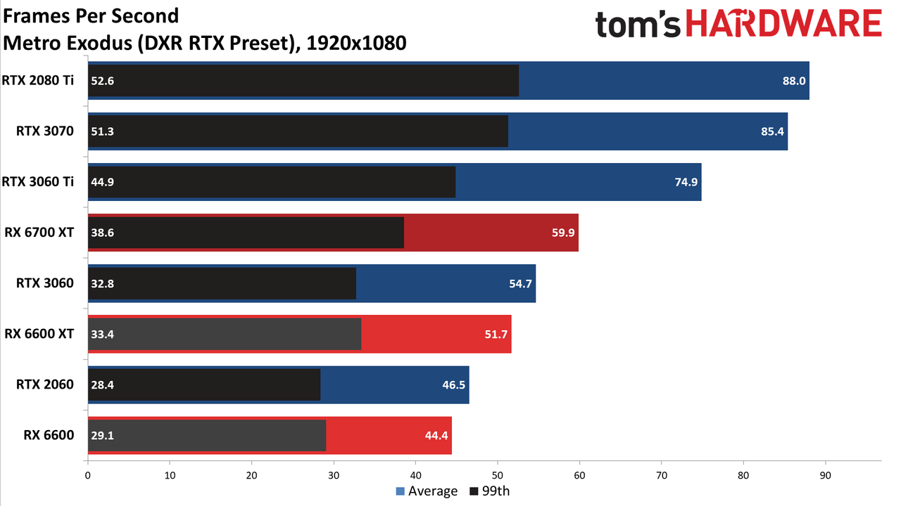 Radeon RX 6600 1080p ultra charts
