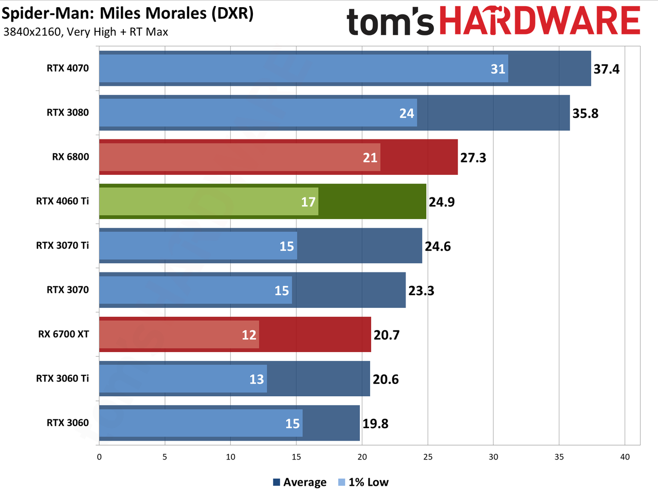Nvidia GeForce RTX 4060 Ti gaming performance charts