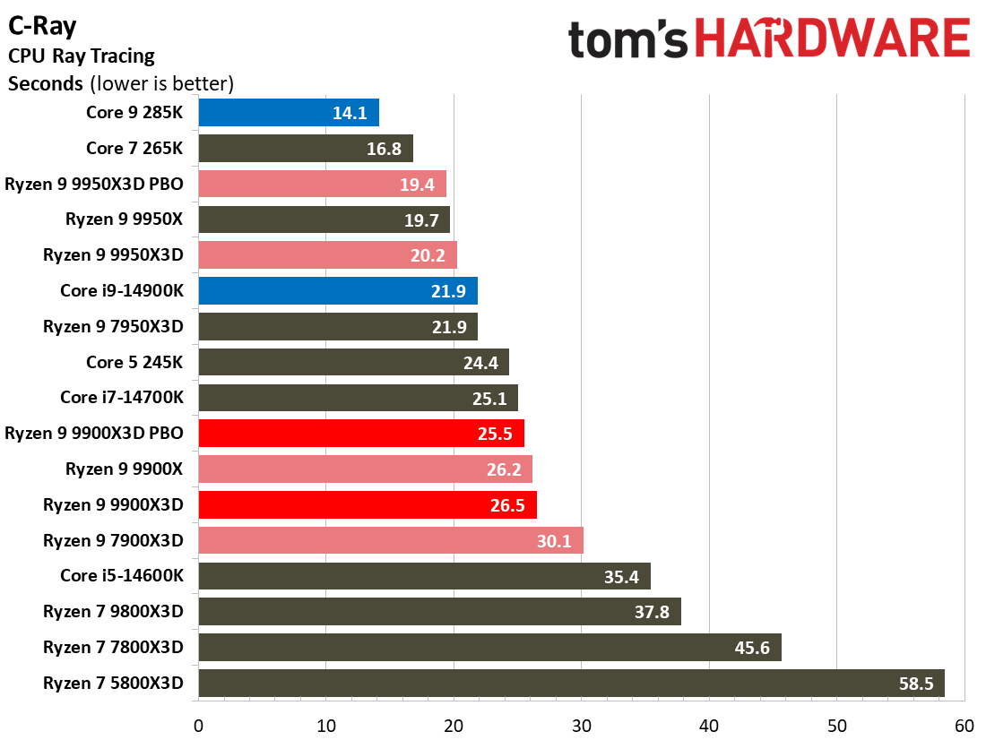 Ryzen 9 9900X3D Review