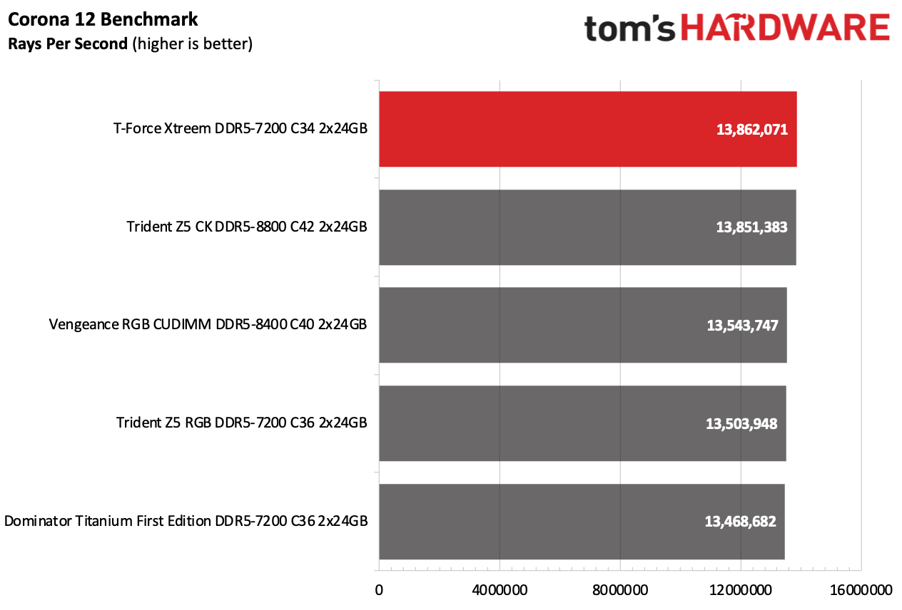 DDR5 Review