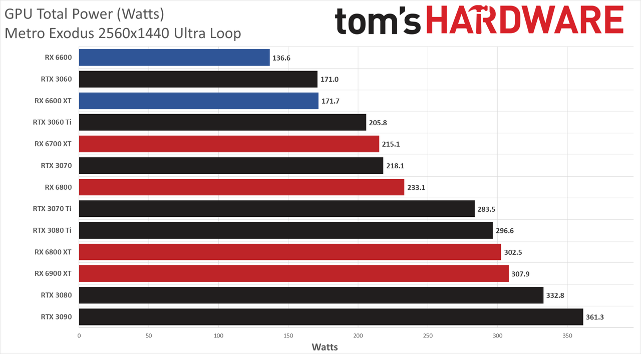 Radeon RX 6600 review power temp fan clock charts
