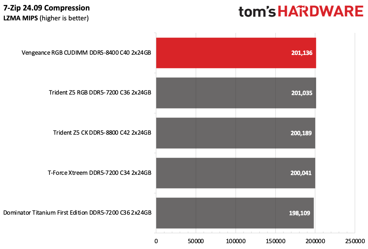DDR5 Review