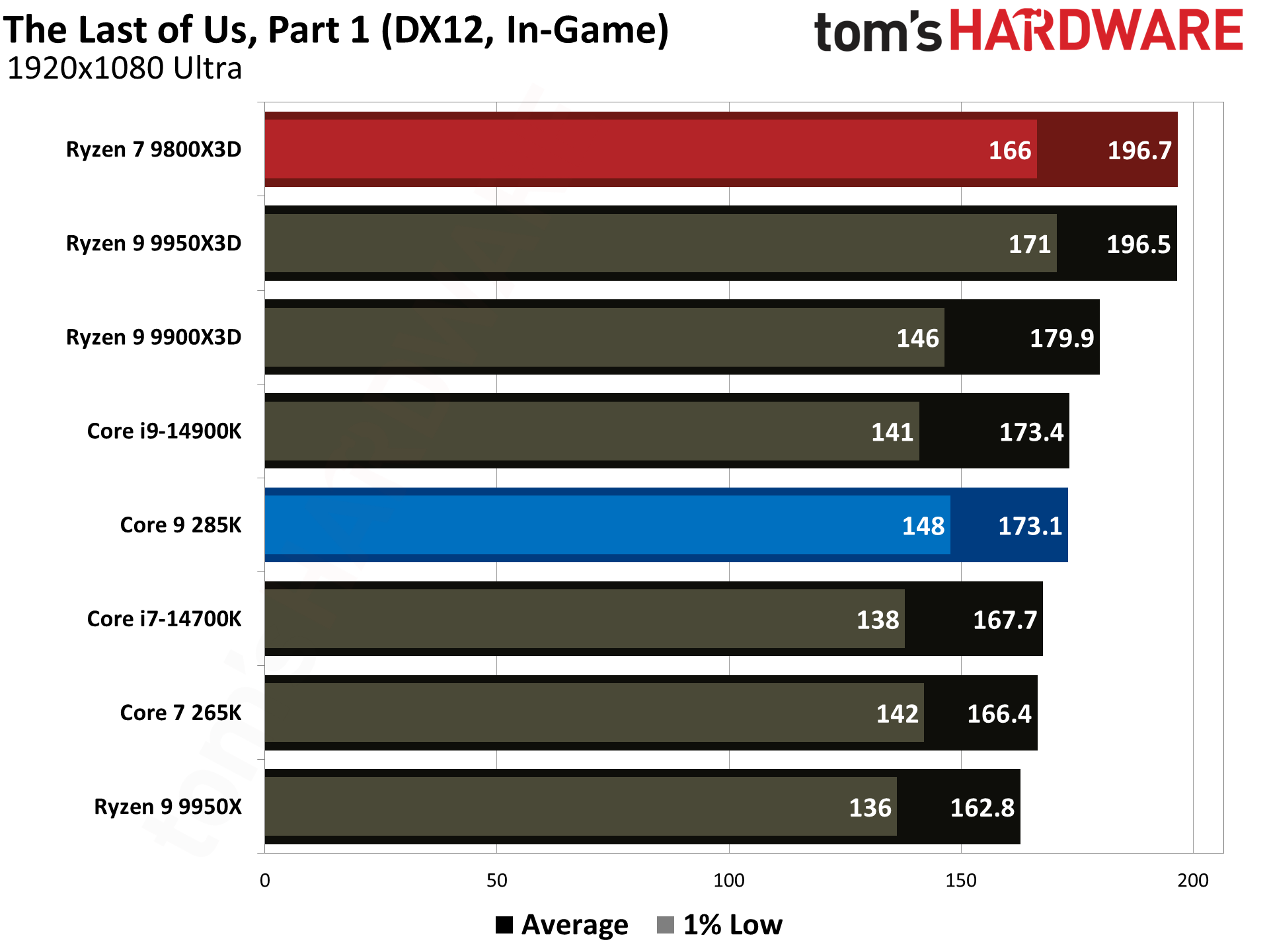 9800X3D vs 285K